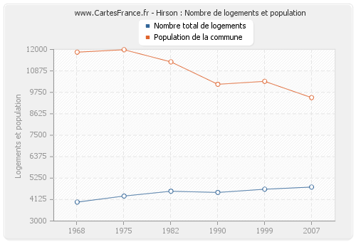 Hirson : Nombre de logements et population