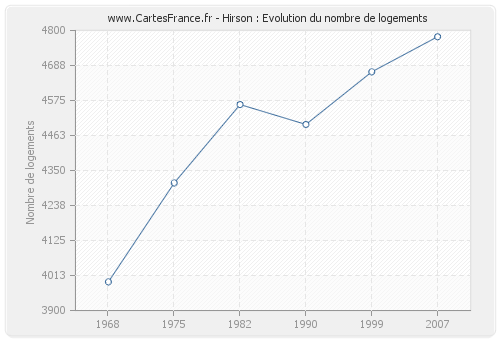 Hirson : Evolution du nombre de logements