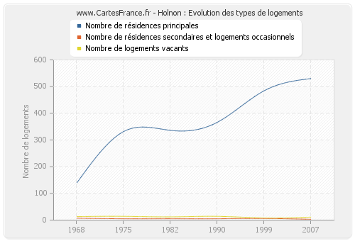 Holnon : Evolution des types de logements