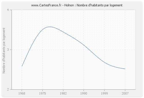 Holnon : Nombre d'habitants par logement