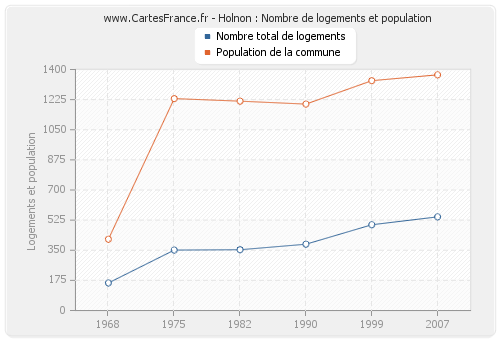 Holnon : Nombre de logements et population