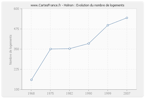 Holnon : Evolution du nombre de logements