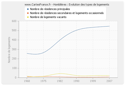 Homblières : Evolution des types de logements