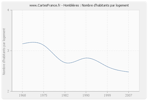 Homblières : Nombre d'habitants par logement