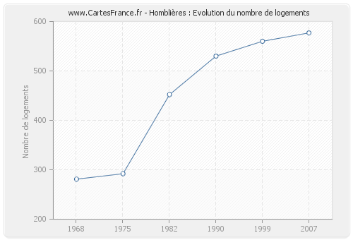 Homblières : Evolution du nombre de logements