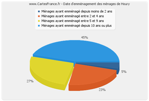 Date d'emménagement des ménages de Houry