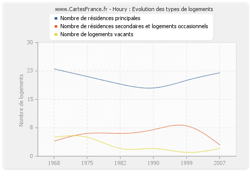 Houry : Evolution des types de logements