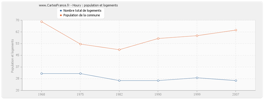 Houry : population et logements