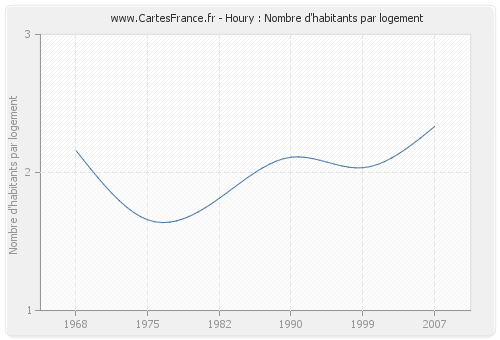 Houry : Nombre d'habitants par logement