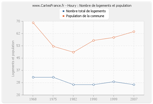 Houry : Nombre de logements et population