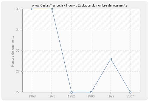 Houry : Evolution du nombre de logements