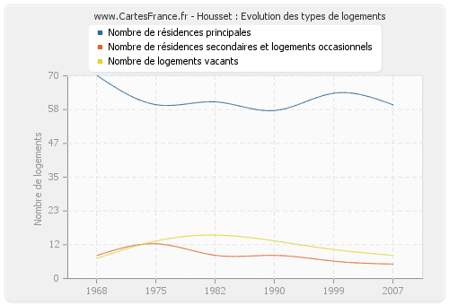 Housset : Evolution des types de logements