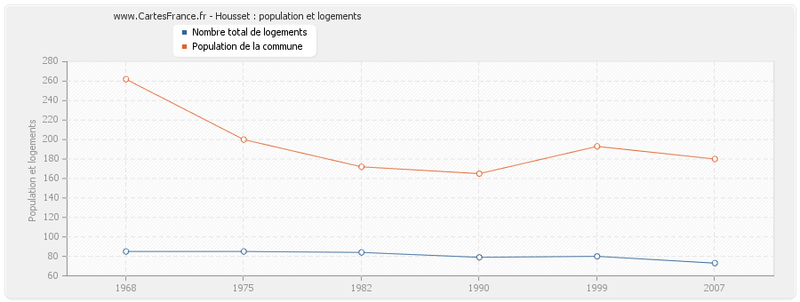 Housset : population et logements