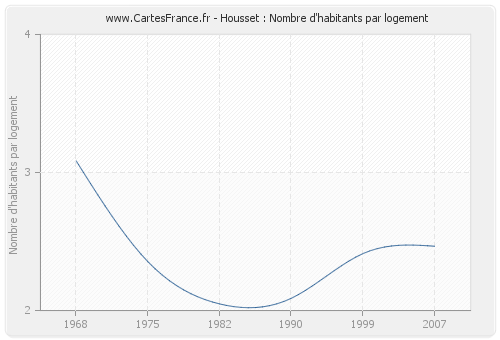 Housset : Nombre d'habitants par logement