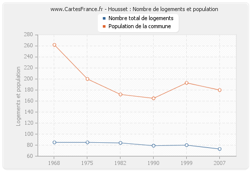 Housset : Nombre de logements et population