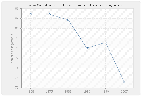 Housset : Evolution du nombre de logements