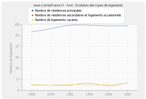 Iron : Evolution des types de logements