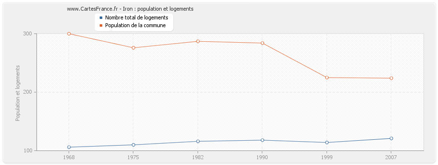 Iron : population et logements