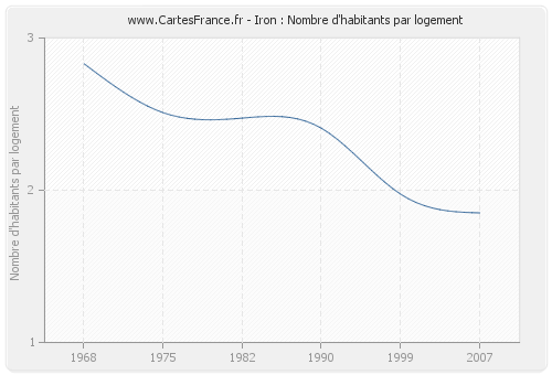 Iron : Nombre d'habitants par logement