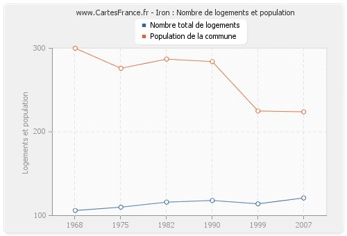 Iron : Nombre de logements et population