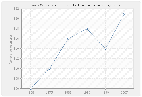 Iron : Evolution du nombre de logements