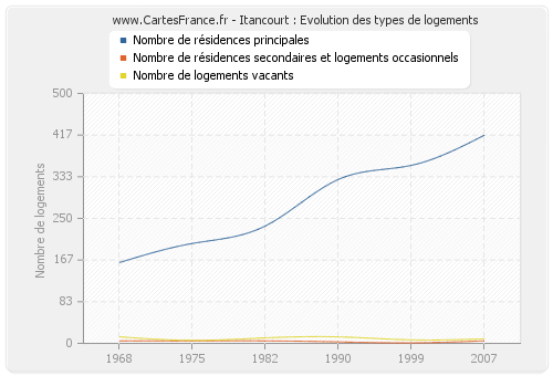 Itancourt : Evolution des types de logements