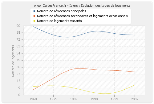 Iviers : Evolution des types de logements