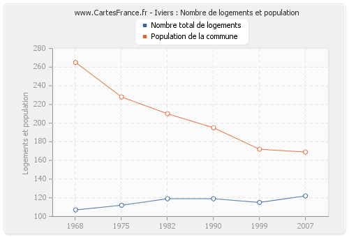 Iviers : Nombre de logements et population