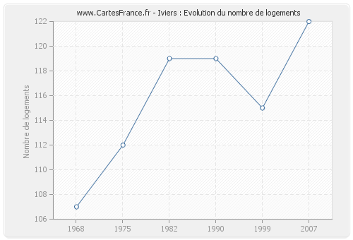 Iviers : Evolution du nombre de logements