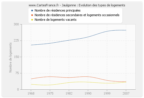 Jaulgonne : Evolution des types de logements