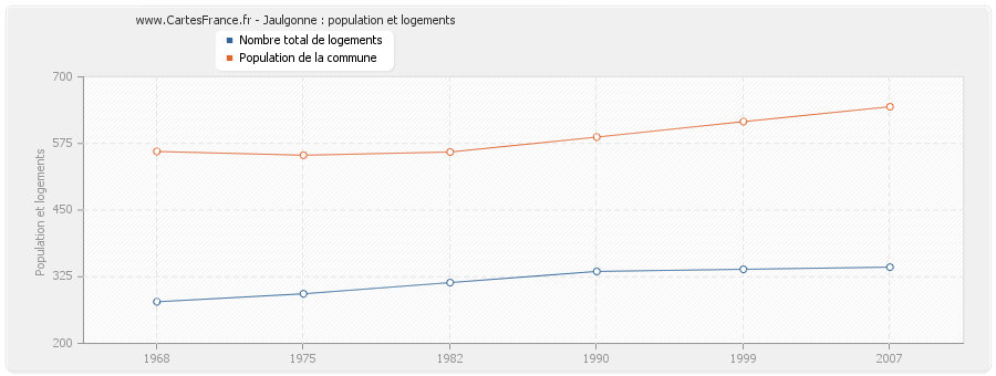 Jaulgonne : population et logements