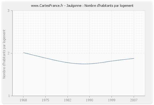 Jaulgonne : Nombre d'habitants par logement