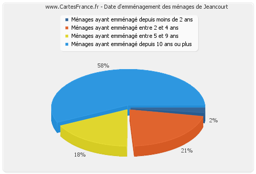 Date d'emménagement des ménages de Jeancourt