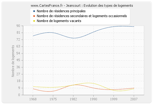 Jeancourt : Evolution des types de logements