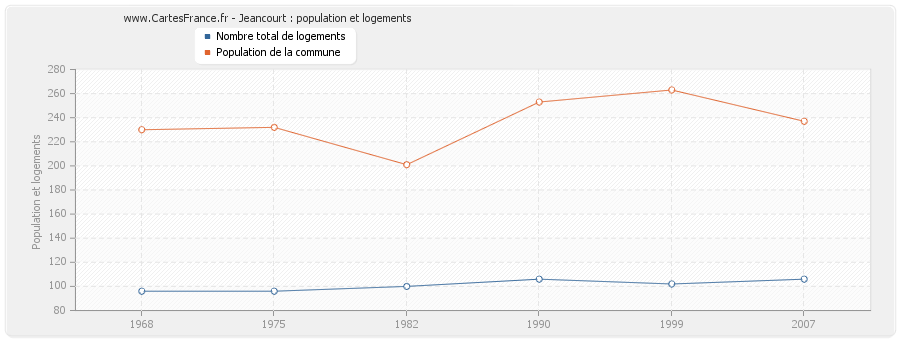 Jeancourt : population et logements