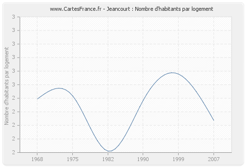 Jeancourt : Nombre d'habitants par logement