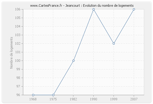 Jeancourt : Evolution du nombre de logements