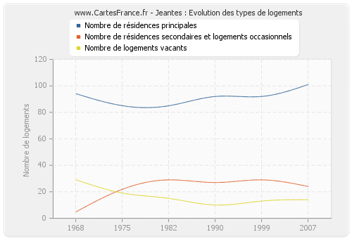 Jeantes : Evolution des types de logements