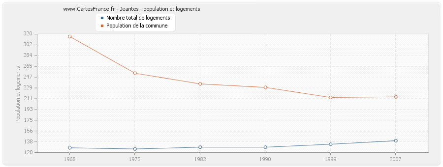 Jeantes : population et logements