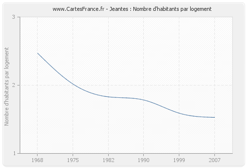 Jeantes : Nombre d'habitants par logement