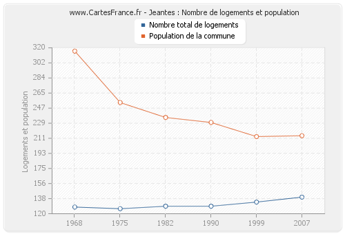 Jeantes : Nombre de logements et population