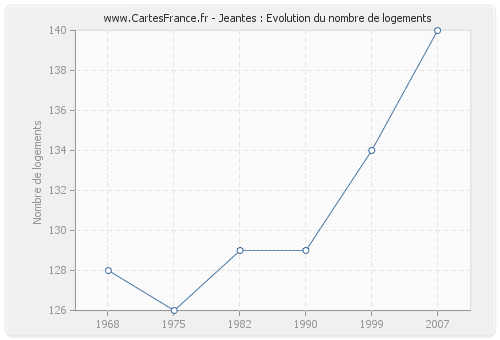 Jeantes : Evolution du nombre de logements