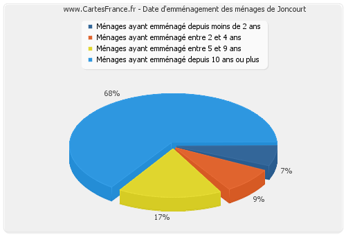 Date d'emménagement des ménages de Joncourt