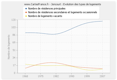 Joncourt : Evolution des types de logements