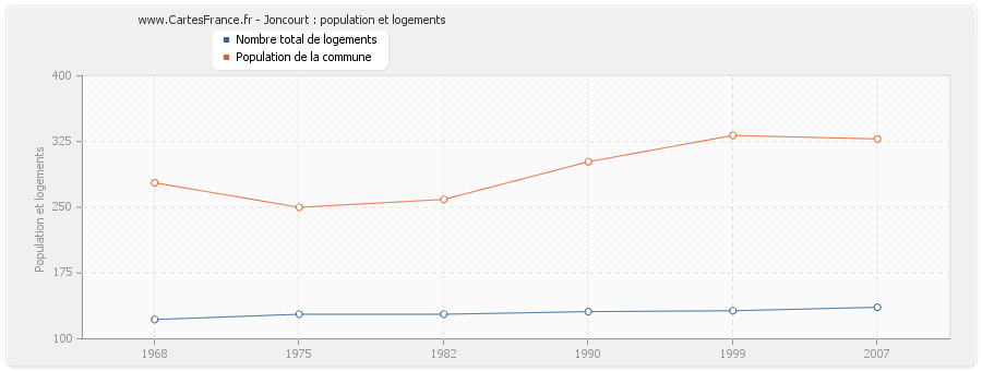 Joncourt : population et logements