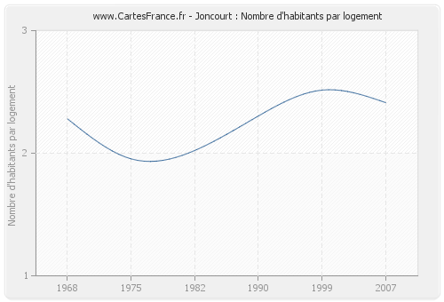 Joncourt : Nombre d'habitants par logement