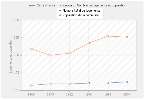 Joncourt : Nombre de logements et population