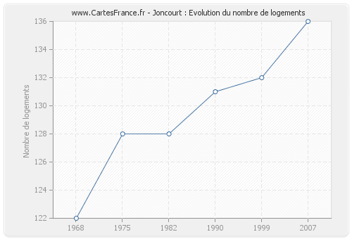 Joncourt : Evolution du nombre de logements