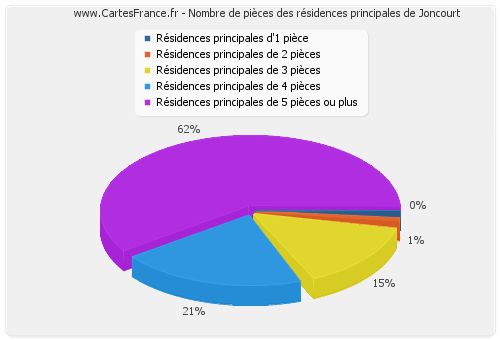 Nombre de pièces des résidences principales de Joncourt