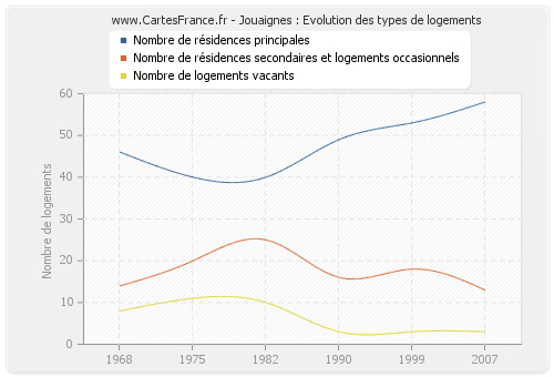 Jouaignes : Evolution des types de logements